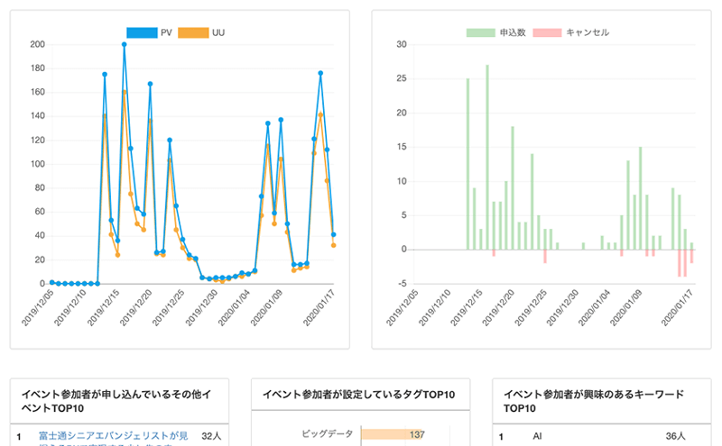イベント管理画面 統計ページ
